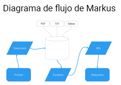 Diagrama de flujo de Markus, donde se muestra el proceso desde el prompt hasta la respuesta.