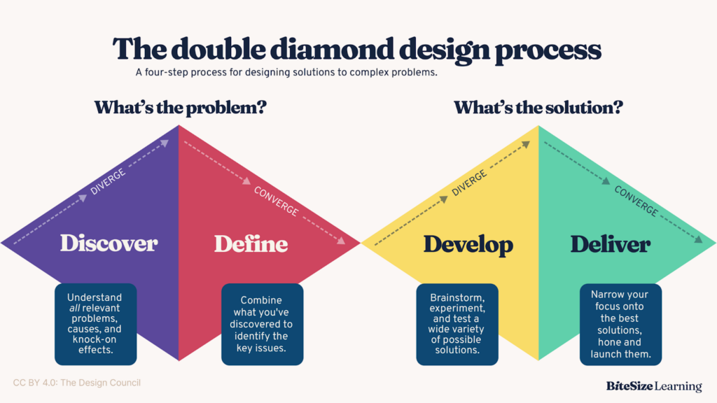 Diagrama del proceso de doble diamante.