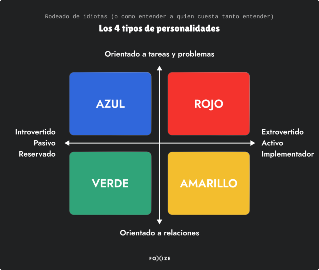 los 4 tipos de personalidades: azul, rojo, verde y amarillo