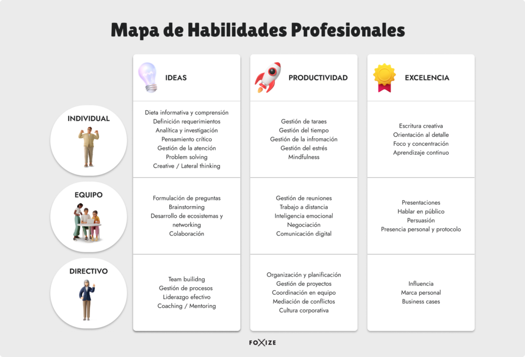 Mapa de habilidades profesionales: aprovecha la inteligencia artificial para mejorar tu trabajo